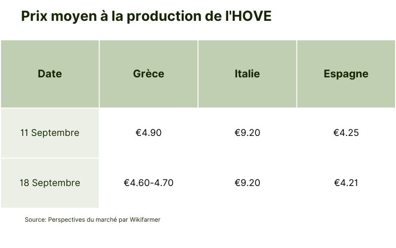 Comparaison hebdomadaire des prix de l'HOVE.png